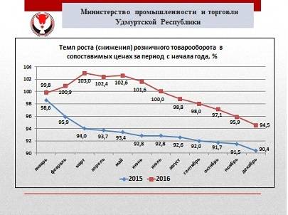 Где тонко, там и рвется. Ретейл попросил Минпромторг Удмуртии обеспечить честную конкуренцию