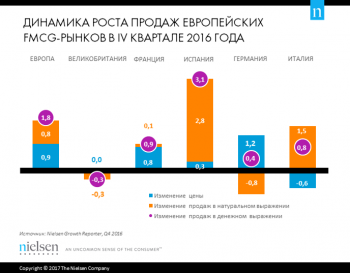 Nielsen: Европейские ритейлеры отметили наибольший за последний год рост выручки с касс 