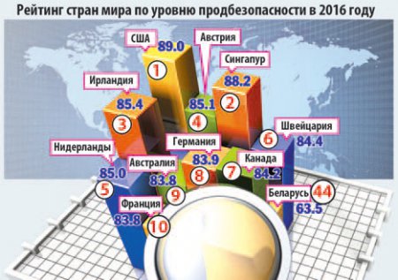Больше фруктов, меньше мяса. Сколько средств тратят в разных странах на продукты питания