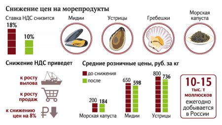 Устрицы и морская капуста подешевеют 