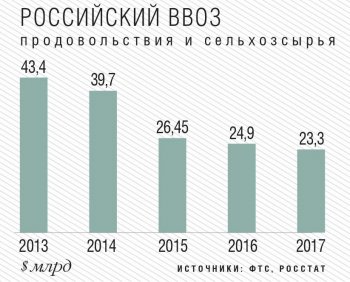 Топ-25 продуктов, которые мы импортируем. Россию кормят на $23 млрд
