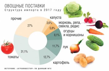 Топ-25 продуктов, которые мы импортируем. Россию кормят на $23 млрд
