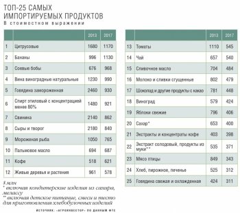 Топ-25 продуктов, которые мы импортируем. Россию кормят на $23 млрд