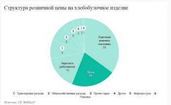 Петербуржцев ждет подорожание хлеба