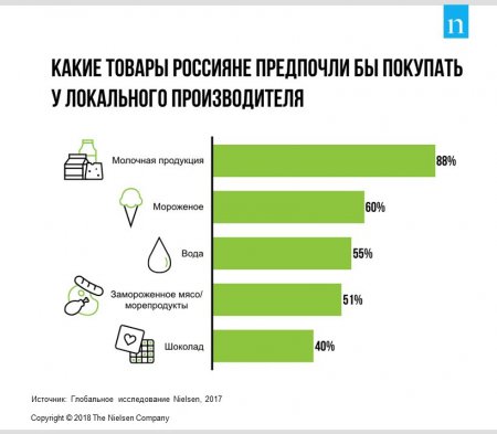 Nielsen: всего 12% жителей России покупают экологические продукты