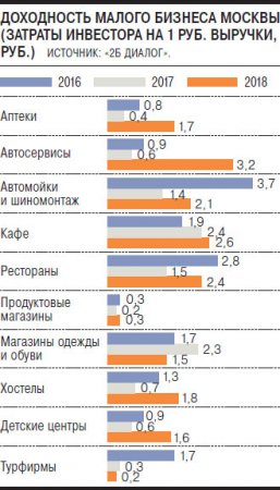 Столичный малый бизнес теряет привлекательность. Мониторинг делового климата