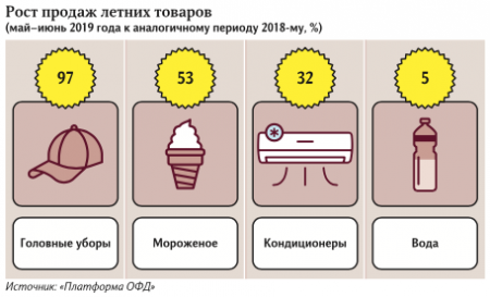 Долгое лето: продажи мороженого выросли в полтора раза из-за аномальной жары. Это может повлиять на годовую выручку ритейлеров