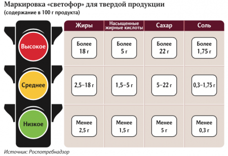 Жирная инициатива: «светофор» хотят распространить на торты и сыры