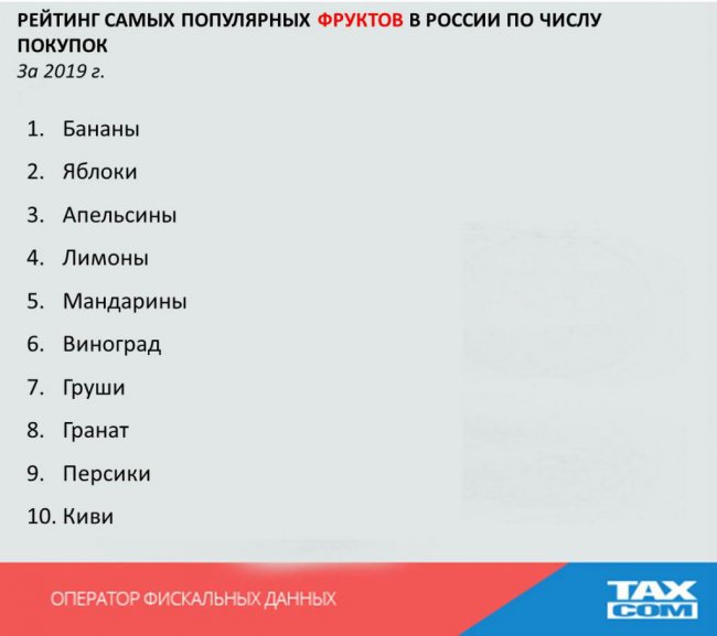 ОФД «Такском» составил рейтинг любимых овощей и фруктов россиян