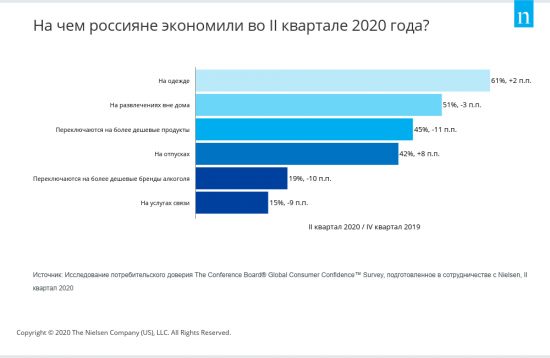 Индекс потребительского доверия пережил самое значительное снижение во всем мире