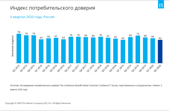 Индекс потребительского доверия пережил самое значительное снижение во всем мире