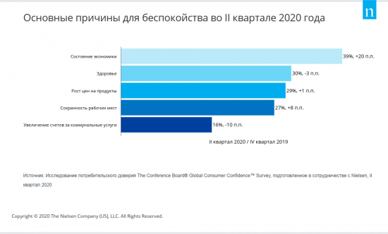 Индекс потребительского доверия пережил самое значительное снижение во всем мире