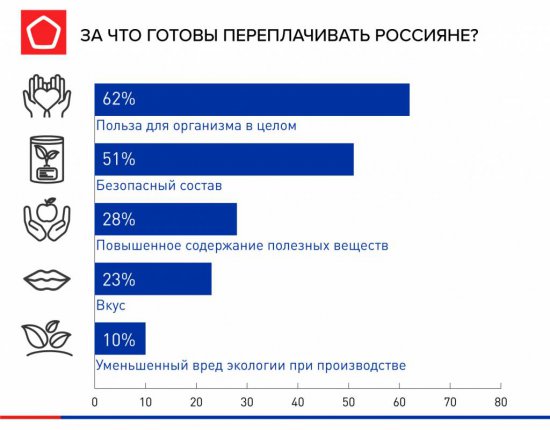 Роскачество: За какие продукты готовы переплачивать покупатели?