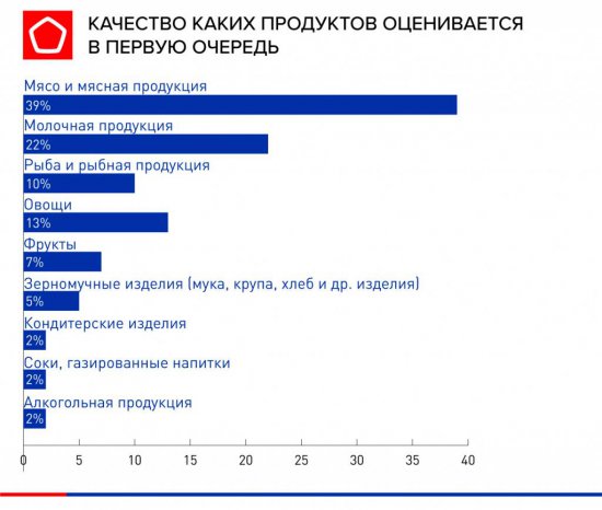 Роскачество: За какие продукты готовы переплачивать покупатели?